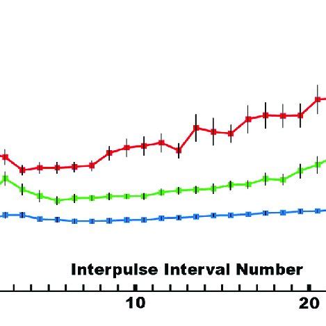 The Mean Interpulse Intervals For Differently Sized Electric Eels