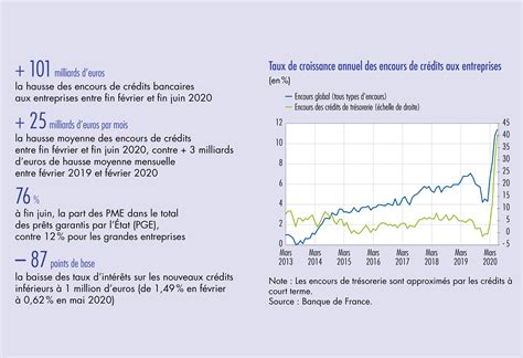 Une forte hausse des encours de crédits aux entreprises en France au