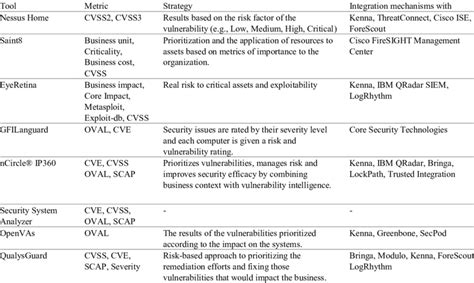 Comparison of cyber security risk management tools. | Download Scientific Diagram