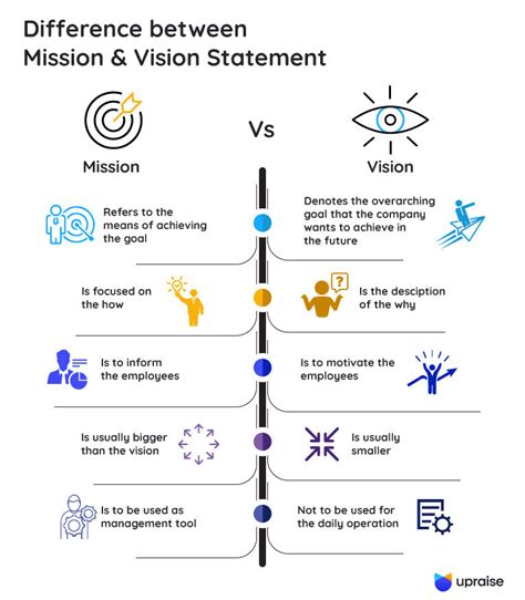 The Importance of Vision Statement in Any Organization