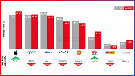 Apple Lidera Vendas De Celulares Na China Xiaomi Em