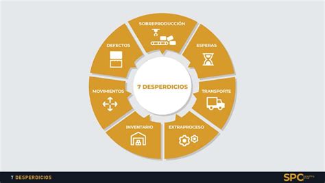 7 Desperdicios Lean Spc Consulting Group