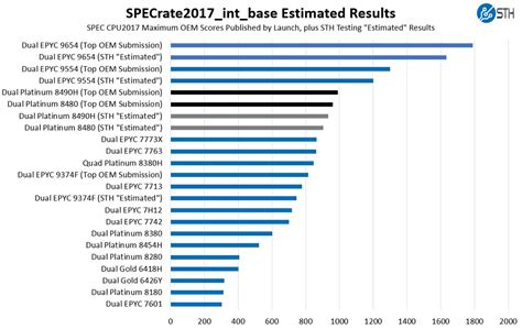 3DCenter Org On Twitter RT 9550pro STH Update Xeon 8490H 8480 SPEC