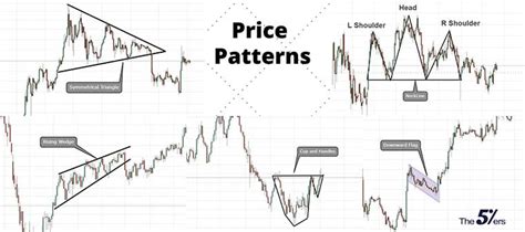 Technical Analysis Patterns The Complete Guide The 5ers