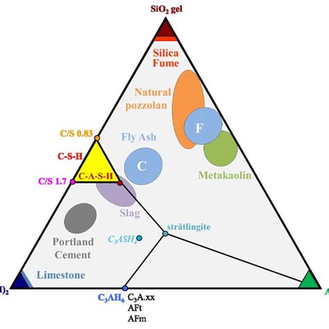 Ca Si Al Ternary Diagram Showing The Different Average Compositions