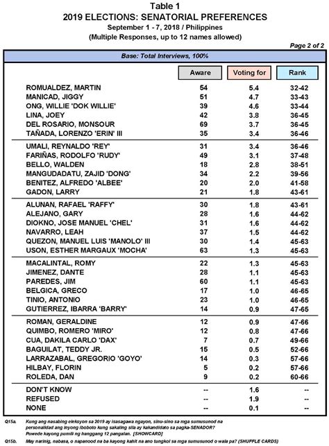 Poe Tops Pulse Asia 2019 Senatorial Pre Election Survey Inquirer News