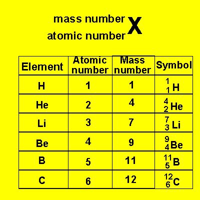 Mass And Atomic Mass Number