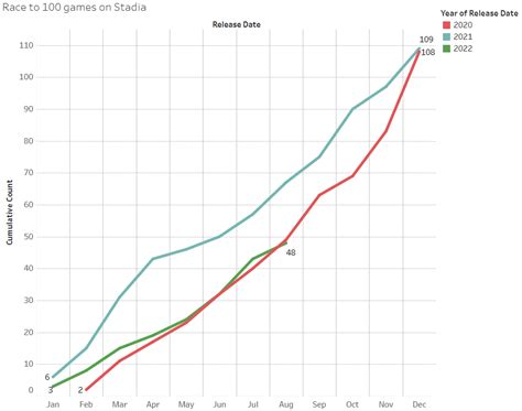 Race To 100 Games August 2022 Update Cloud Dosage