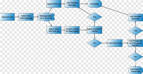 Data Flow Diagram For Call Center Management Call Center Dia