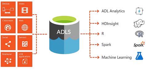 What Is Azure Data Lake Storage