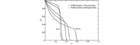 simulation results    test case   values