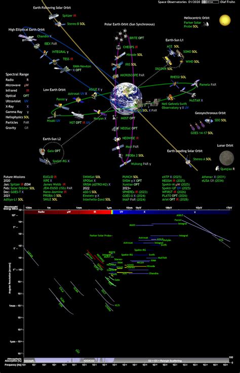 Space. It's... It's...: Space Observatories