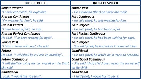 Reported Speech Road To Get Bac Material English