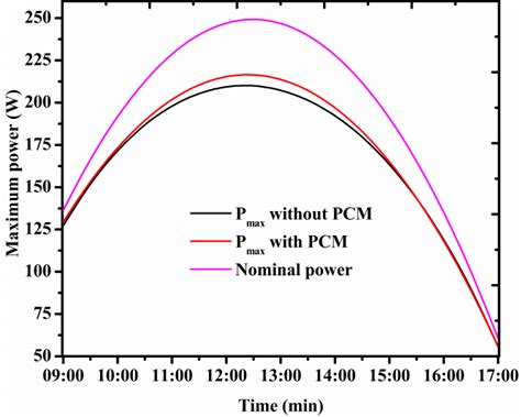 Comparison Of Temperature Corrected Pmax Using Optimized Spacing And Pv