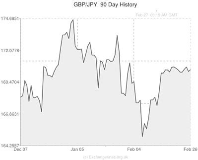 Pound Sterling to Japanese Yen (GBP/JPY) Exchange Rate – Yen benefits ...