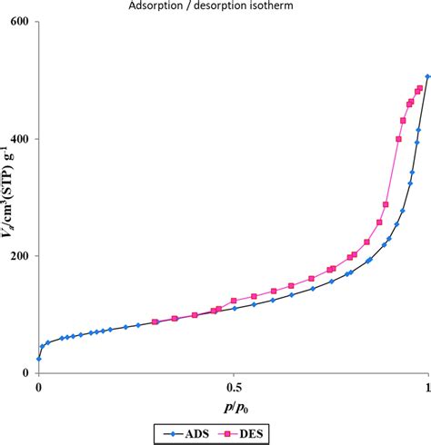 N2 Adsorption Desorption Isotherms Of Mwcnt Fe3o4 Sio2 Cptmo Dea Pd