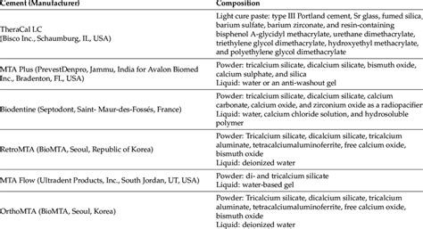 Composition of calcium silicate-based materials as provided by ...