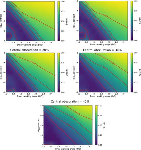 The Strehl Ratio As A Function Of Inner Working Angle Contrast And