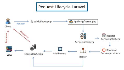 Successful Laravel, once ought to I usage Controllers, Providers, Actions, Repositories, Exemplary?
