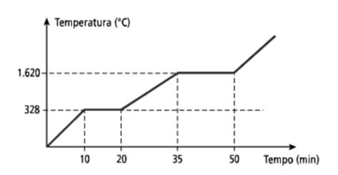 Observe o gráfico a seguir que representa a curva de aquecimento da