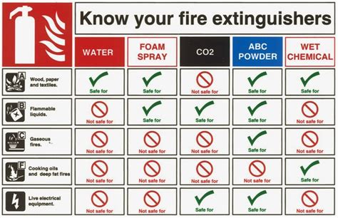 About Construction Know Your Fire Extinguisher