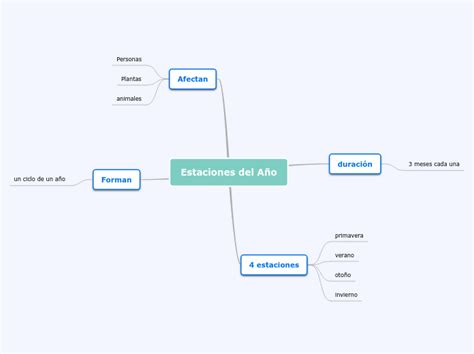 Estaciones Del A O Mind Map