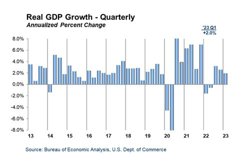 Revised Third Estimate Us Gdp Growth Shows Resilience Amidst Evolving