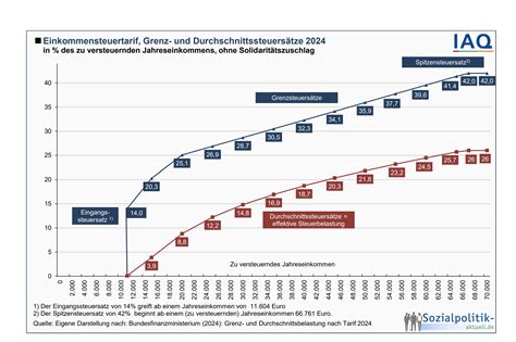 Finanzwelt Zinsen Steuern Und Sozialbeitr Ge Finanzbildung