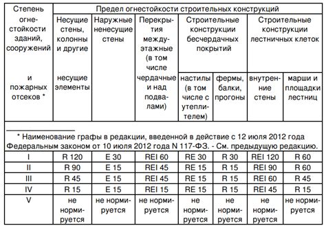 Противопожарные характеристики зданий