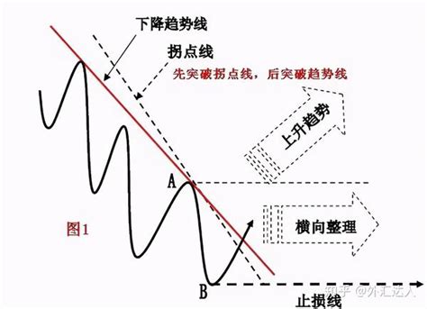 干货分享：终于有人把趋势线的画法讲透彻了图解！ 知乎