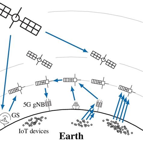 Pdf Leo Small Satellite Constellations For 5g And Beyond 5g Communications