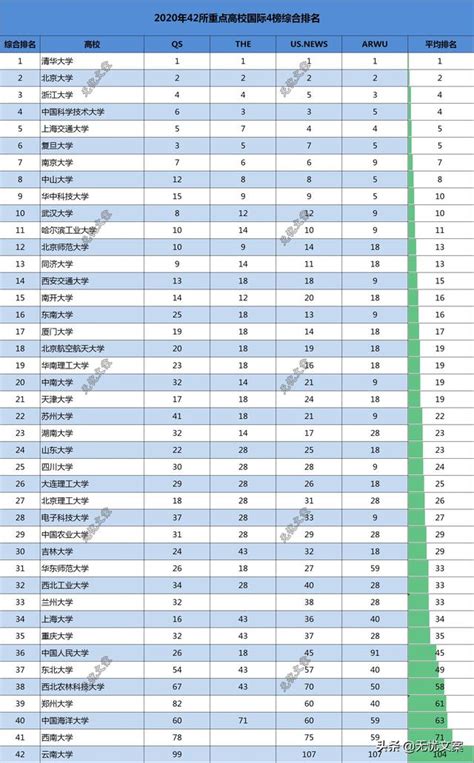 2020年42所重點大學國際4榜綜合排名出爐，4大名校要易主？ 每日頭條