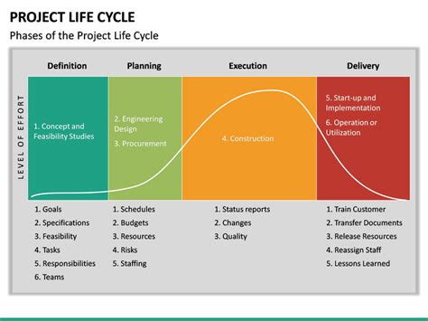 Project Life Cycle Powerpoint Template Sketchbubble