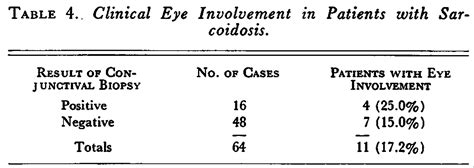 Conjunctival Biopsy In The Diagnosis Of Sarcoidosis Nejm