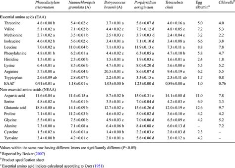 Amino Acid Profile Of Selected Microalgae G100 G Protein −1 N2 Dw