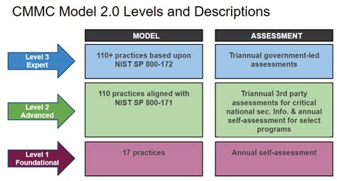 Nist Sp And Cmmc Level Assessment Scoping Off