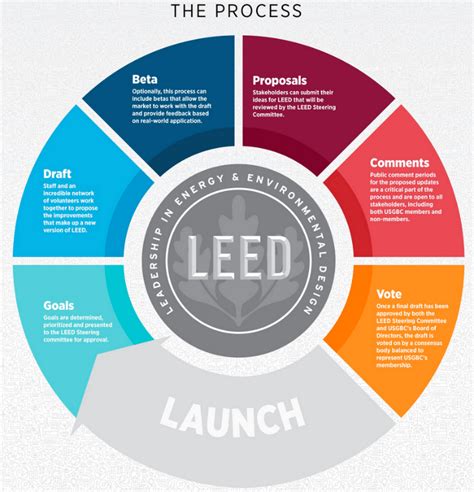 Leed V41 Beta版の最新動向 建築物・不動産技術監査│ビューローベリタス