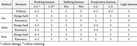 Colour Fastness Of The Dyed Fabric Using Different Methods Of Mordanting Download Scientific