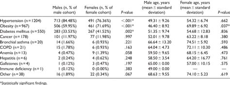 Distribution Of Comorbidities In Association With Patient Sex And Age