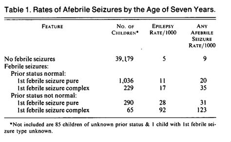 Predictors Of Epilepsy In Children Who Have Experienced Febrile