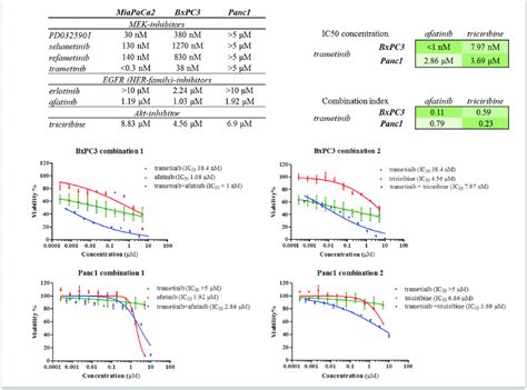 Results Of Viability Assays On Pancreatic Cancer Cell Lines A IC 50