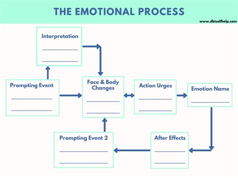 Identifying And Describing Emotions Dbt Self Help