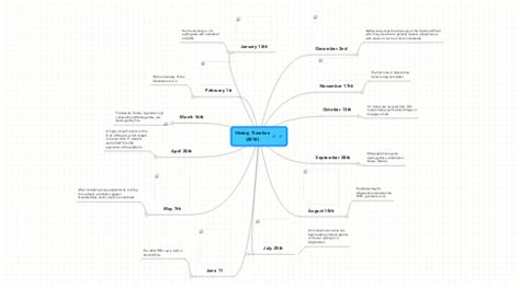 History Timeline (2010) | MindMeister Mind Map