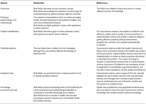 Frontiers Bridging The Silos A Comparative Analysis Of