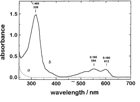 Figure 1 From Determination Of Nitric Oxide In Biological Samples Using