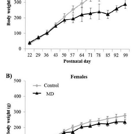 Body Weight Of Control And Maternally Deprived Md Male A And Female