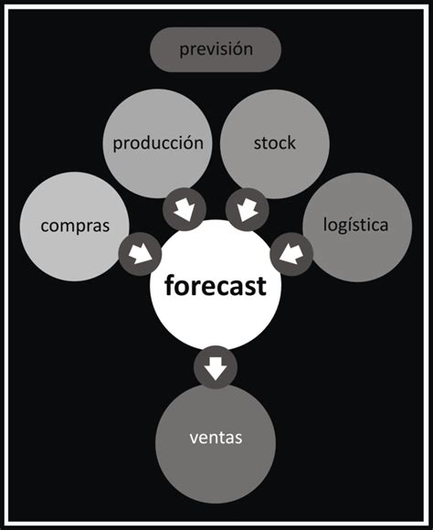 ¿qué Es El Forecast De La Demanda Control De Inventarios