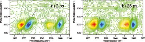 Ultrafast 2d Ir Spectroscopy Method And Applications Spectroscopy