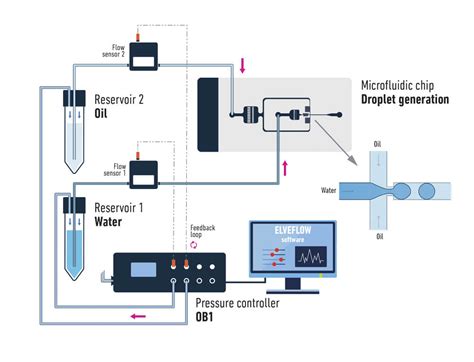 Easy Droplet Generation For Droplet Based Microfluidics Elveflow