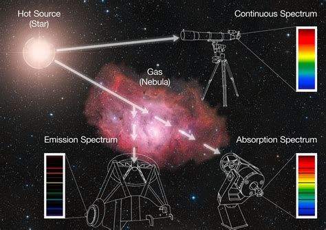 Spectroscopy | ESO